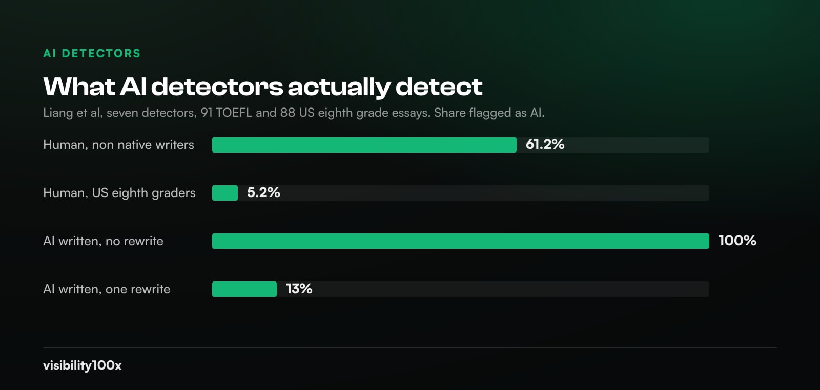 Bar chart of the share of essays seven AI detectors flagged as AI generated: human non native writers 61.2%, human US eighth graders 5.2%, AI written before a rewrite 100%, AI written after one rewrite 13%