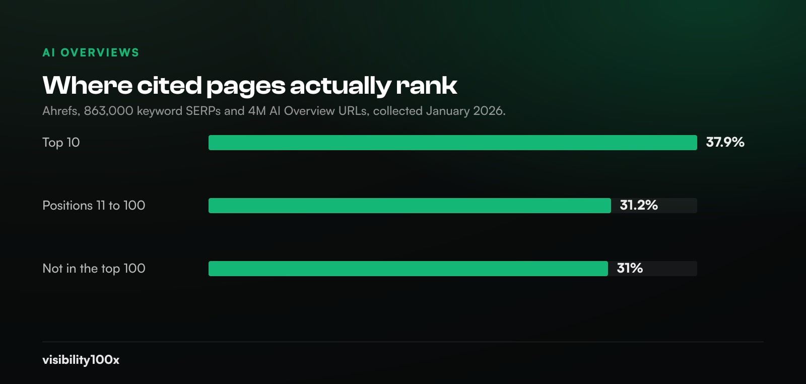 Bar chart of where AI Overview cited pages rank for the same query: top 10 38%, positions 11 to 100 31.2%, beyond position 100 31%