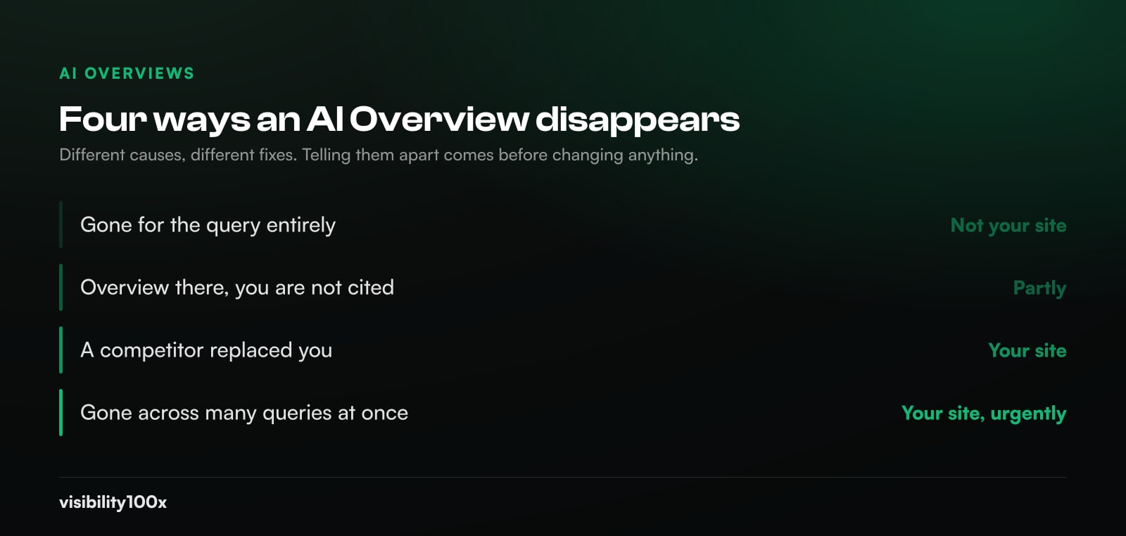 Four ways an AI Overview disappears, each labelled with whether the cause is on your own site: gone for the query entirely, overview present but you are not cited, a competitor replaced you, and gone across many queries at once