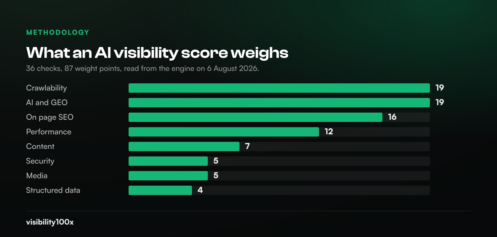 Bar chart of the weight each category carries in the score: crawlability 19, AI and GEO 19, on page SEO 16, performance 12, content 7, security 5, media 5, structured data 4