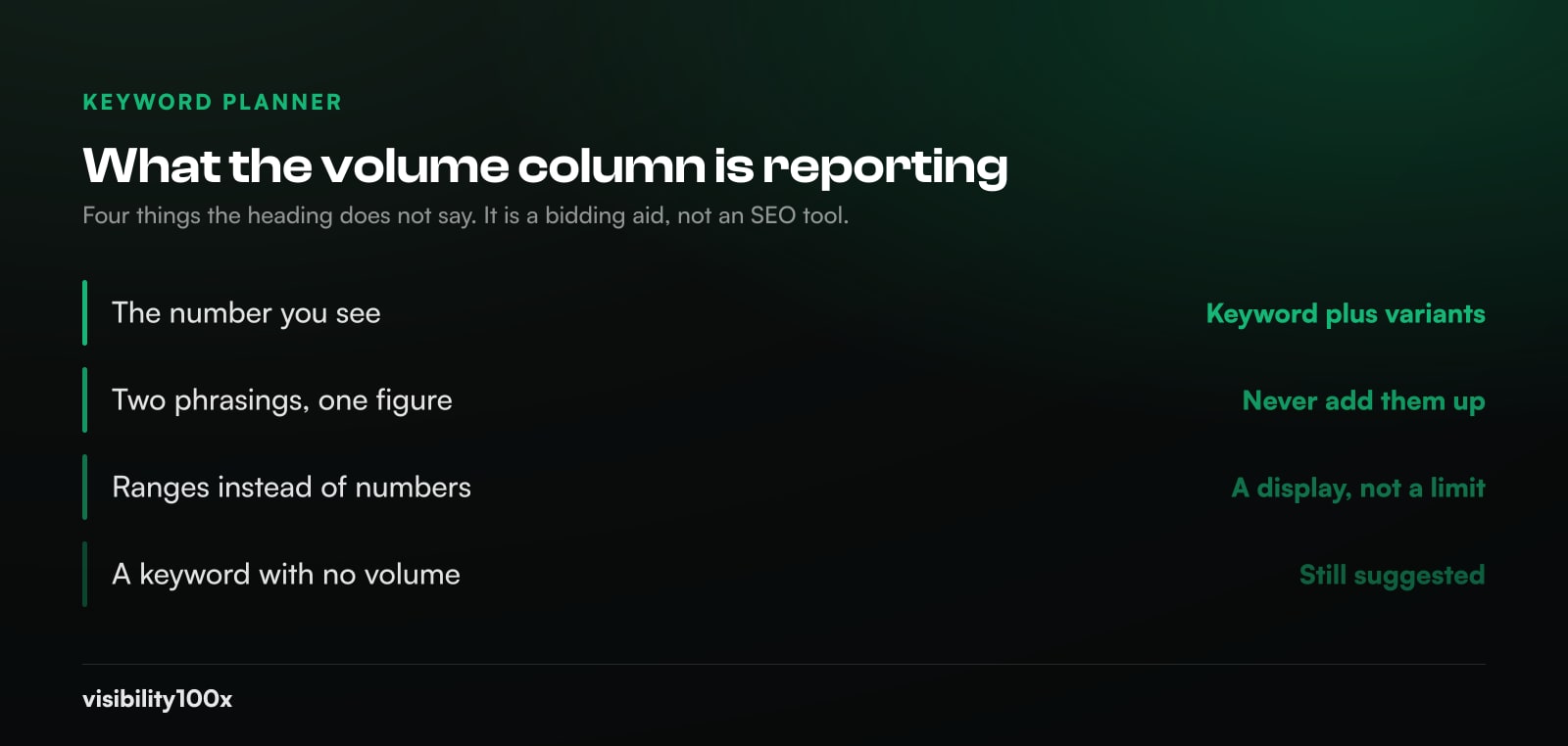 Table of what Keyword Planner is actually reporting: the number you see is the keyword plus its variants, two phrasings can share one figure so never add them up, ranges instead of numbers are a display rather than a limit, and a keyword with no volume is still suggested