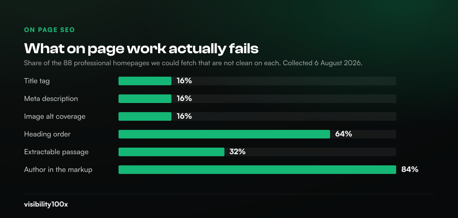 Chart of what on page work actually fails on 88 professional homepages: title tag 16 percent, meta description 16 percent, image alt coverage 16 percent, heading order 64 percent, extractable passage 32 percent, author in the markup 84 percent