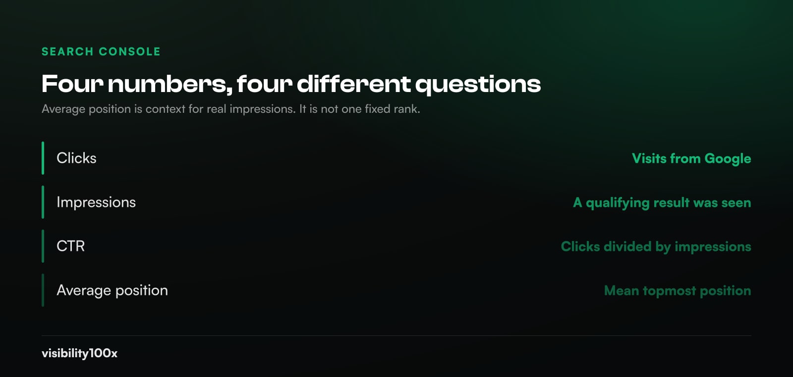 Decision table separating what Search Console measures directly from what average position cannot prove