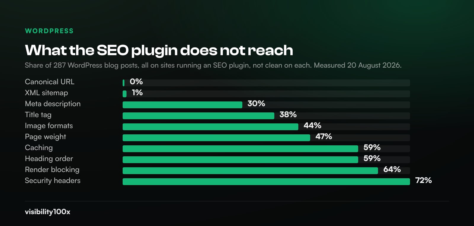 Bar chart of the share of 287 WordPress blog posts on plugin-equipped sites that are not clean on each check: canonical URL 0 percent, XML sitemap 1 percent, meta description 30 percent, title tag 38 percent, image formats 44 percent, page weight 47 percent, caching 59 percent, heading order 59 percent, render blocking 64 percent, security headers 72 percent